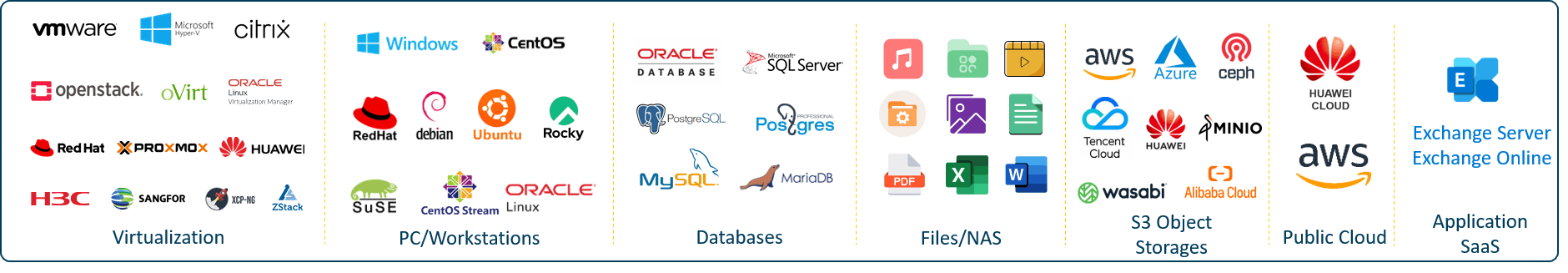 Vinchin 지원 대상 로고 모음. 가상화(VMware, Hyper-V, Citrix, OpenStack, oVirt, Oracle Linux Virtualization, Red Hat, Proxmox, Huawei, H3C, Sangfor, XCP-ng, ZStack), PC와 워크스테이션(Windows, CentOS, Red Hat, Debian, Ubuntu, Rocky, SUSE, CentOS Stream, Oracle Linux), 데이터베이스(Oracle, SQL Server, PostgreSQL, Postgres Professional, MySQL, MariaDB), 파일과 NAS, S3 오브젝트 스토리지(AWS, Azure, Ceph, Tencent Cloud, Huawei, MinIO, Wasabi, Alibaba Cloud), 퍼블릭 클라우드(Huawei Cloud, AWS), 애플리케이션 SaaS(Exchange Server, Exchange Online)